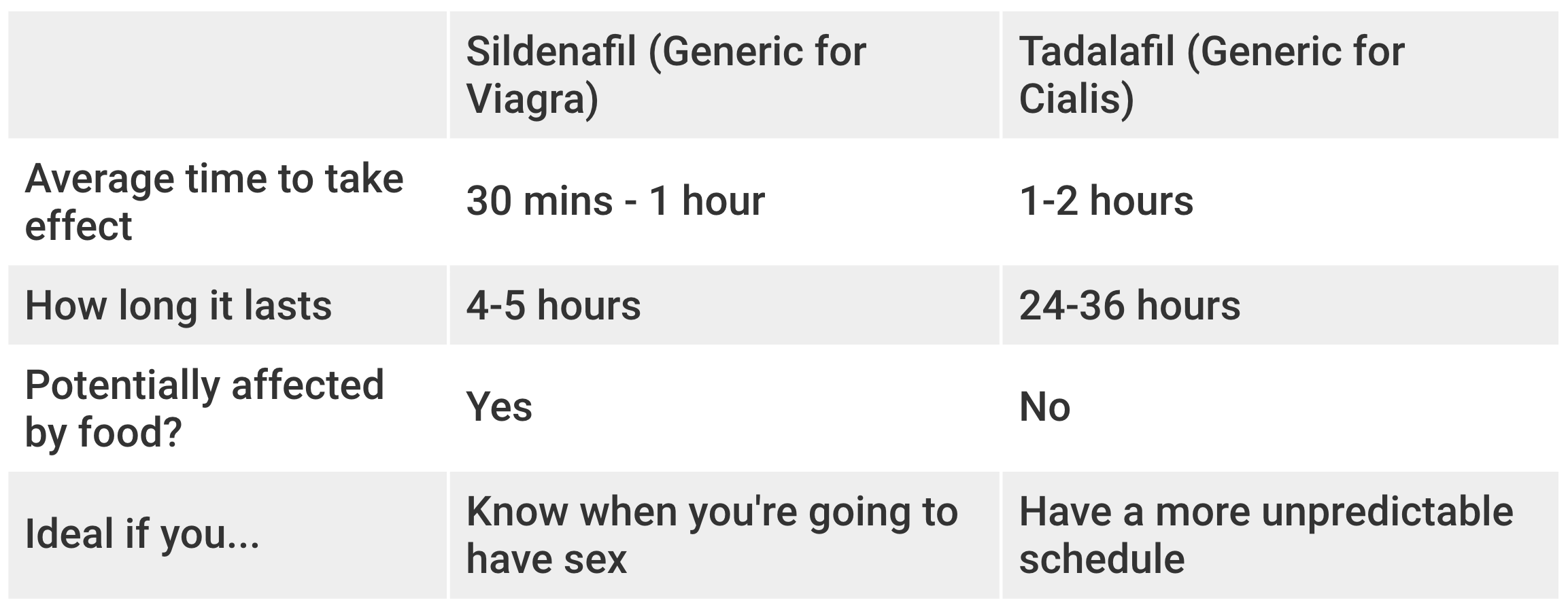 Comparison chart for Sildenafil (Viagra) vs Tadalafil (Cialis)